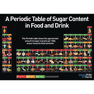 Periodesystemet for sukkerinnhod