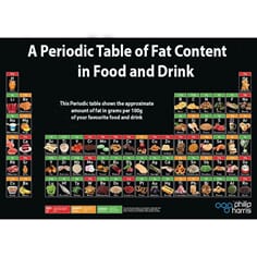 Periodesystem for fettinnhold