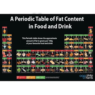 Periodesystem for fettinnhold